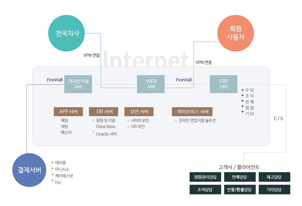 와우넷기능구성